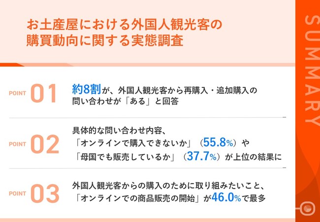 【お土産屋スタッフの約8割が経験！】外国人観光客からリピート購入の問い合わせ「あり」、うち約6割が「オンライン購入」ニーズ