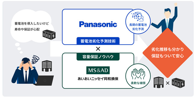 蓄電池劣化予測技術を活用した保険商品開発に係る協定の締結および実証パートナーの募集