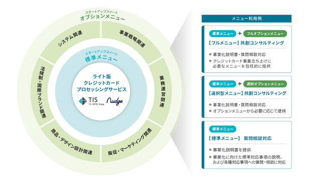 TISとナッジ、「ライト版クレジットカードプロセッシングサービス」にスタートアップスイートを追加