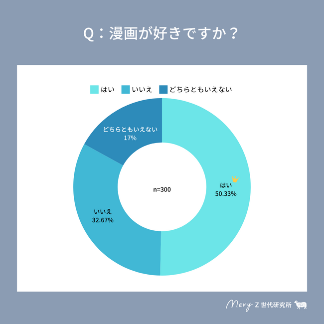 【MERY Z世代研究所 漫画調査】2月9日は漫画の日！『Z世代の好きな漫画ランキング』TOP15作品を大発表。