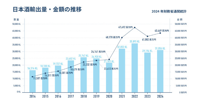 2024年度日本酒輸出実績は金額・数量共に前年度越え、輸出額434.7億円（昨対比：105.8%）/輸出量3.1万㎘(昨対比：106.4％)