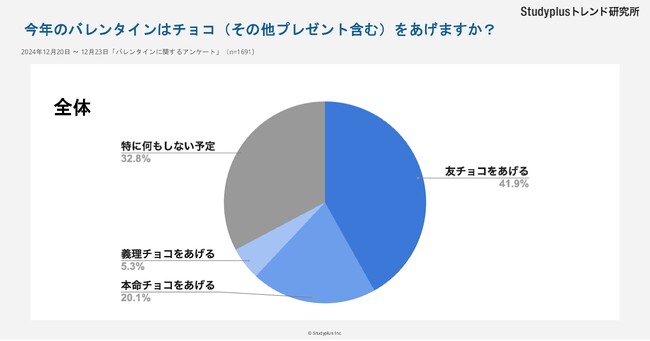 【中高生1,691名対象】まもなくバレンタイン、中高生の32.8%が「特に何もしない」と回答～男女別での集計では、22.7%の男子生徒がチョコをあげると回答～