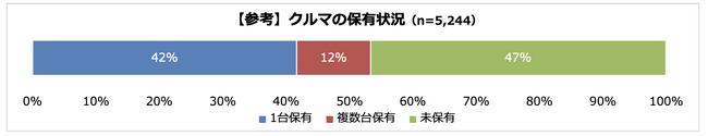 クルマの維持費は月額20,000円以下が最多　クルマ未保有者の約3割は「維持費の負担を理由にクルマを手放した」と回答