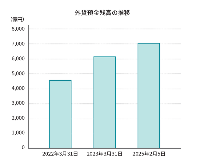 外貨預金残高7,000億円到達のお知らせ