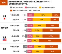 PwC Japan、「第28回世界CEO意識調査」の日本分析結果を発表