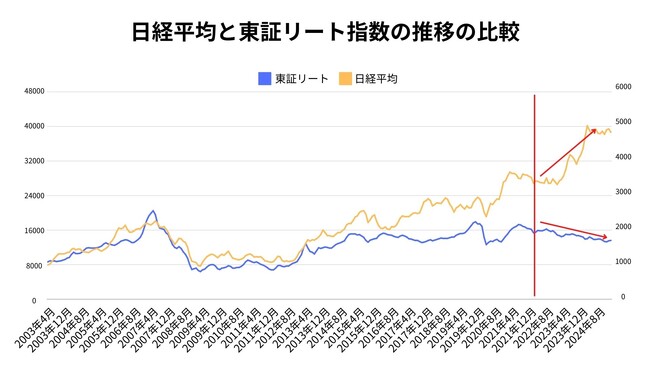 「金利を甘く見るな！」リート市場が発する実需マンション市場への警戒