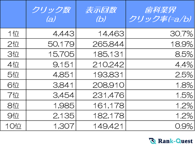 【2025年1月版】歯科医院サイトのSEO必須データ：検索順位別のクリック率（CTR）を解析！