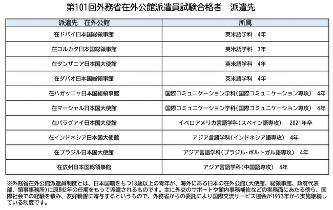 第101回外務省在外公館派遣員試験 神田外語大学から10人の学生・卒業生が合格