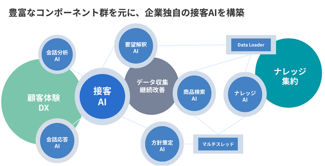 Everforth、コマース企業向け接客AIエージェント構築サービスを提供開始