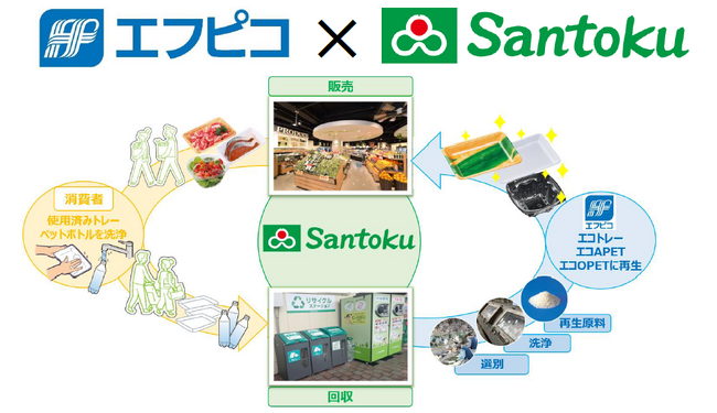 エフピコ×三徳「ストアtoストア」で協働「トレーtoトレー」「ボトルto透明容器」の水平リサイクルで持続可能な循環型社会の推進に貢献
