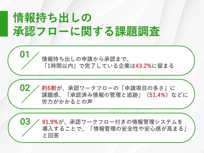 【情報持ち出しの承認における課題とは？】約6割が、承認ワークフローの「申請項目の多さ」に課題感　51.4%から、「承認済み情報の管理と追跡」に労力がかかるとの声