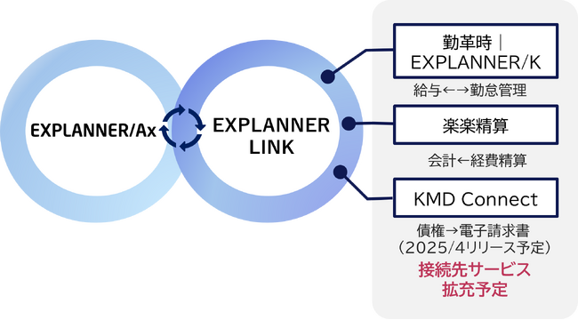 NEC、ERPソリューションとクラウドサービスのデータ連携を実現する「EXPLANNER LINK」を販売開始