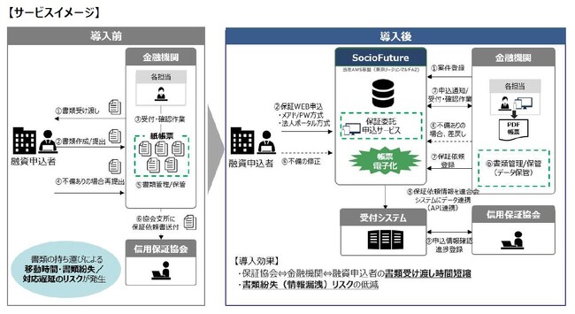 株式会社三十三銀行における保証委託申込業務のDX「保証委託申込サービス」運用開始のお知らせ