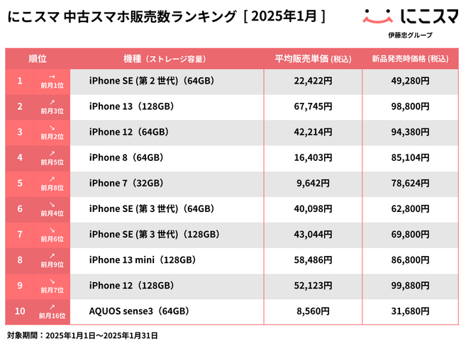 にこスマ｜2025年1月中古スマホ販売・買取数ランキング