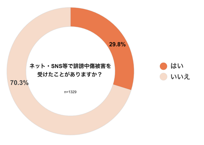 ＜誹謗中傷被害経験の実態調査：2024年版＞ネット誹謗中傷を「されたことある」が約3割、3割弱が「個人情報をさらされた」経験あり