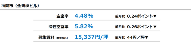[福岡版]【最新オフィスマーケットレポート発表】オフィス空室率 前月から低下