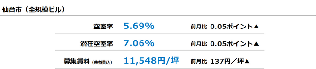 [仙台版]【最新オフィスマーケットレポート発表】オフィス空室率 5ヵ月ぶりに小幅に上昇