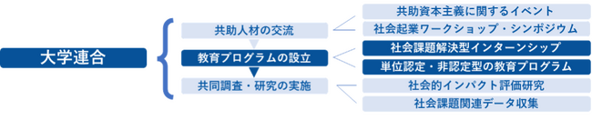 共助資本主義の実現に向けた大学連合の設立に参画