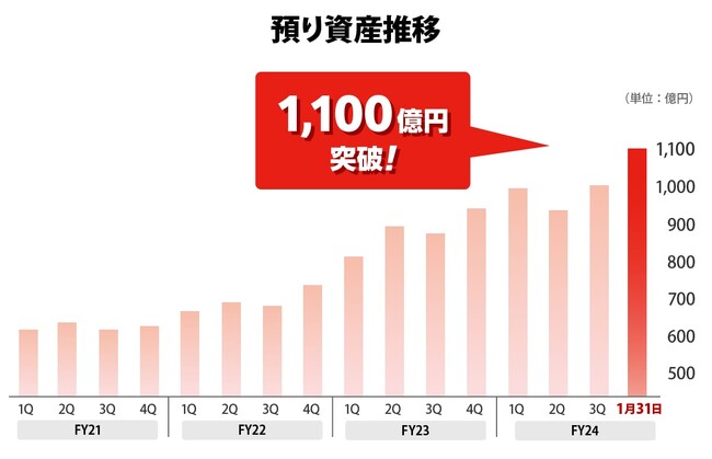 【トレイダーズ証券】預り資産1,100億円突破のお知らせ