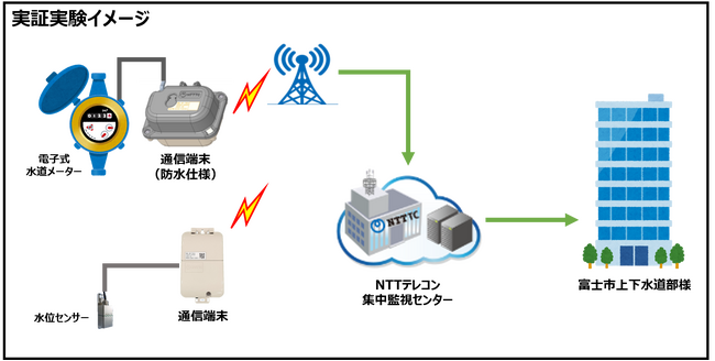 ＮＴＴテレコンと富士市、およびＮＴＴビジネスソリューションズによる「富士市における水道スマートメーターを活用した水道事業の課題解決に向けた実証実験に関する協定書」の締結について