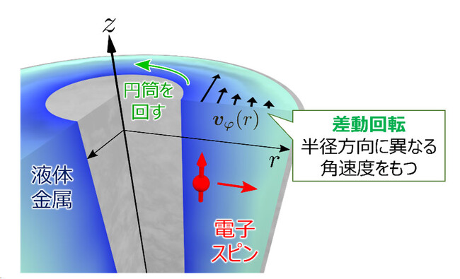 【慶應義塾】差動回転によって磁気の流れを生み出す新原理を発見