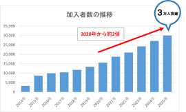 加入者数の推移 加入者数の推移
