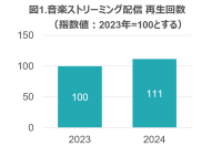 音楽配信の総再生回数は前年の11％伸長 ー 2024年 音楽ストリーミング配信・セル映像ソフト市場動向ー