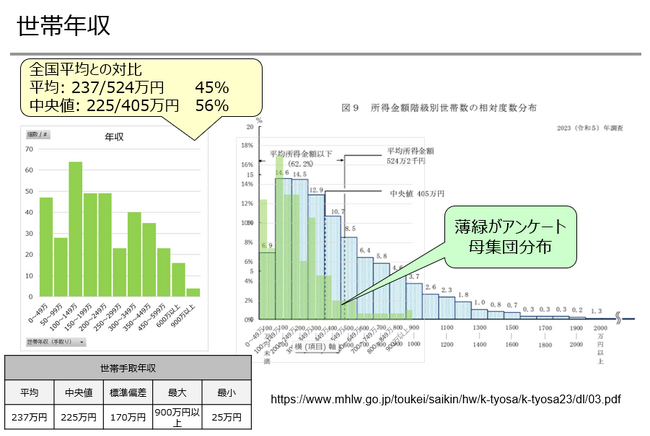 52％が相対的貧困世帯、貯蓄は全国平均の１％、習い事は5人に1つ　物価高とコロナ不況の影響色濃く　　北海道フードバンクネットワーク　子育て世帯アンケート