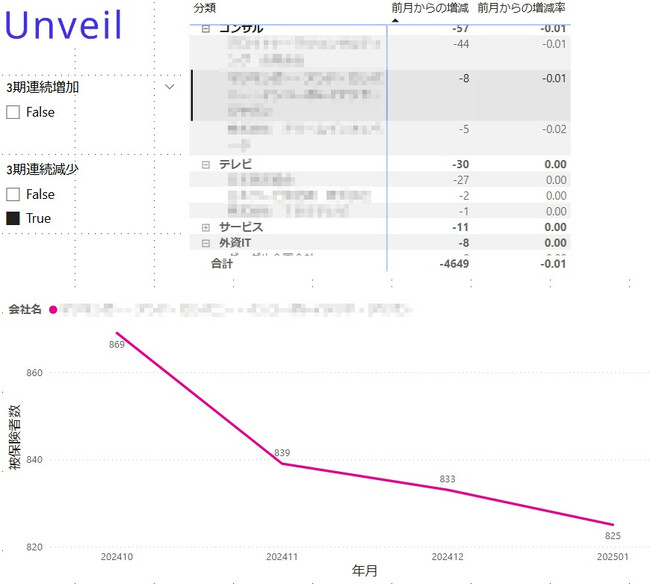 転職市場の情報格差を解消!社員数データを活用した企業分析ツール「Unveil」正式リリース
