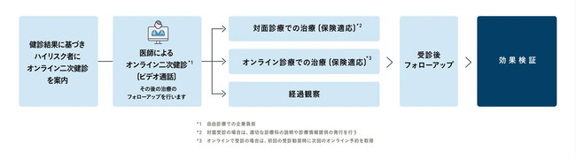 ファストドクターの法人向け「オンライン二次健診サービス」味の素デジタルビジネスパートナー株式会社で実証導入を開始