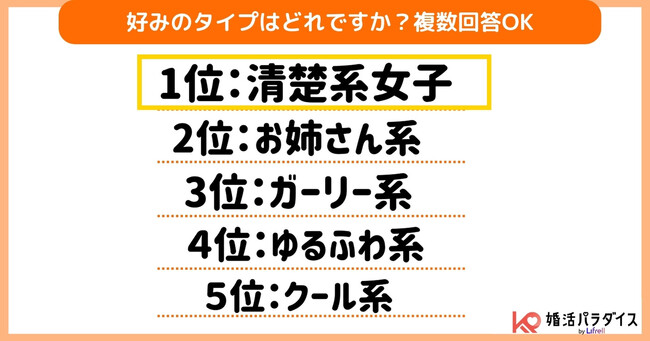 バレンタイン直前！20代・30代独身男性100名に聞いた「好みのタイプ」と「モテる女子の秘訣」を発表