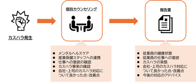 カスハラ被害から従業員を守る！　保健同人フロンティアの新サービス「カスタマーハラスメント被害者カウンセリング」を提供開始