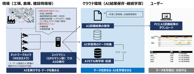 CAC、製造業の現場などを効率化するAI導入・運用プラットフォーム「OCTOps」を提供開始
