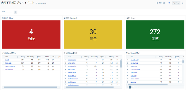 テリロジーが国内で販売するSumo Logic社「次世代クラウドSIEM」とＳｋｙ社「SKYSEA Client View」の組み合わせによる内部不正対策ソリューションの提供を開始