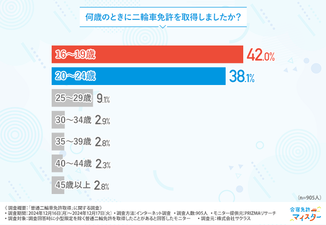 【普通二輪車免許取得に関する調査】取得までにかかった期間や費用とは…?