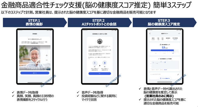 脳の健康度に基づいた「金融商品適合性チェック支援AIアプリ」、日本IBMによる導入支援サービス提供開始および三菱UFJ信託銀行での導入・利用開始について