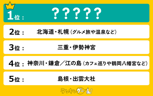 女子一人旅!国内おすすめ旅行先ランキングを発表!1位にランクインしたのは!?