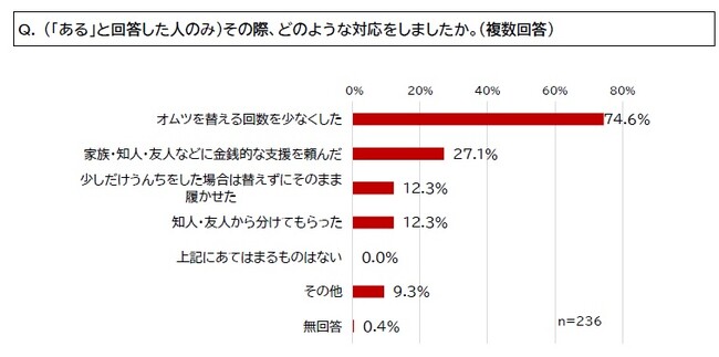 国際NGOセーブ・ザ・チルドレン、乳幼児期の見えにくい貧困実態を明らかに：国内最大規模約500世帯の「乳幼児生活状況調査」初実施