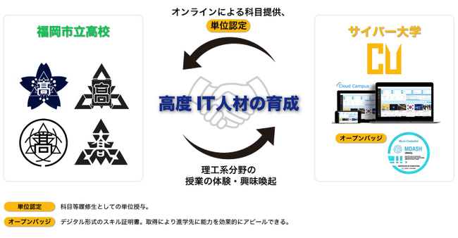 サイバー大学が福岡市立高等学校の4校と高大連携の包括協定を締結し、大学の正規オンライン授業科目を高校生に無償提供開始