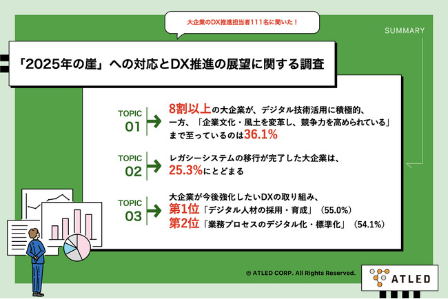 【大企業バックオフィスのDX推進、課題と展望を調査】「2025年の崖」対策としてデジタル人材の育成に注力する一方、レガシーシステムの完全移行は約25％にとどまる結果に