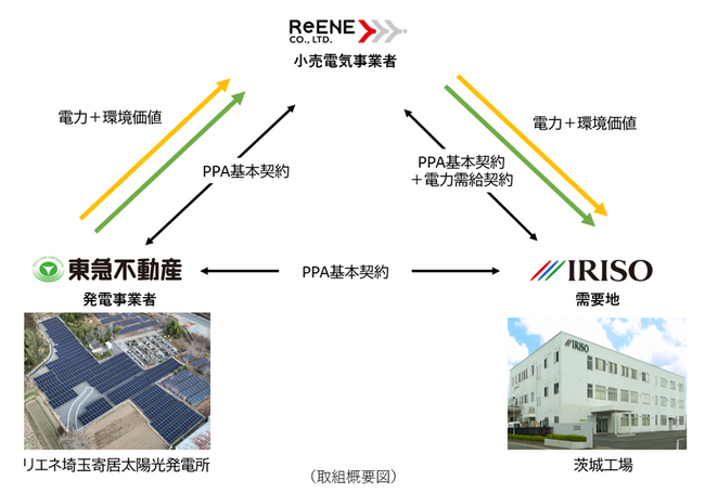 イリソ電子工業、初のオフサイトPPA導入～東急不動産HDグループと連携し、イリソ電子工業の茨城工場は実質再エネ電力と合わせ100%再エネ由来電力化を達成～