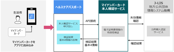 TISの「ヘルスケアパスポート」にマイナンバーカードを活用した本人確認機能を追加
