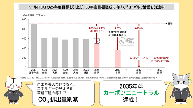 ジェイテクト、「CDP2024」気候変動分野において最高評価Aを獲得