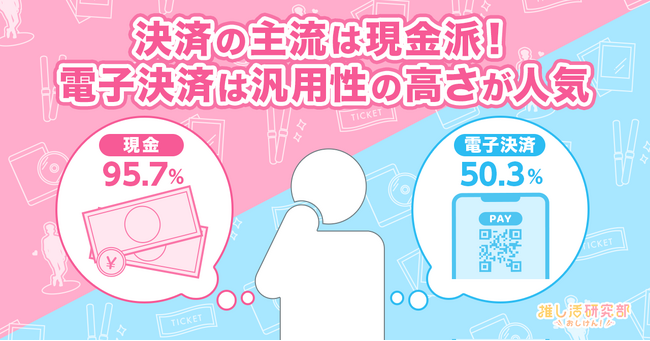 【推し活ユーザーに聞いた決済手段】複数の決済手段を使い分け！ 現金が主流だが電子決済利用者が急増 「ネットでも実店舗でも使えて汎用性が高い」との理由で人気