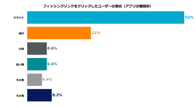 Netskope Threat Labs レポートを公開　日本企業の76%が信頼されているクラウドアプリを介したマルウェアの侵入に直面　職場でのフィッシングクリック数が2024年は2倍に