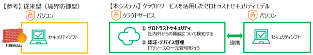 【ENEOS Xplora】ゼロトラスト環境への移行について