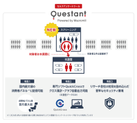 マクロミルのセルフアンケートツール「Questant」、パネル調査にスクリーニング機能を搭載 ～国内最大級の調査パネルから対象者を絞り込み、より高度なターゲティングが可能に～