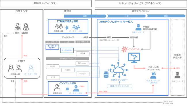 サイバー防衛体制の強化のための新しいアプローチ「G-MDR(TM)」を提案