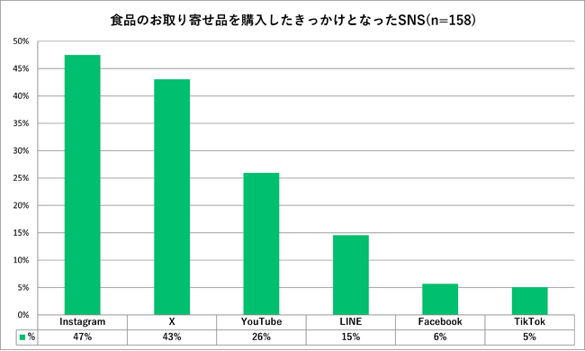 食品通販の購入起点のSNSは「Instagram」が最多の47％　「自分へのご褒美」購入は2019年から10ポイント増＜おとりよせネット調査＞