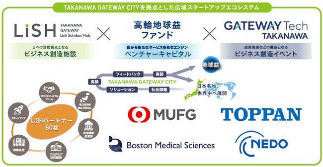 TAKANAWA GATEWAY CITY のパートナーにNEDO・MUFG はじめ新たに25社が加わります